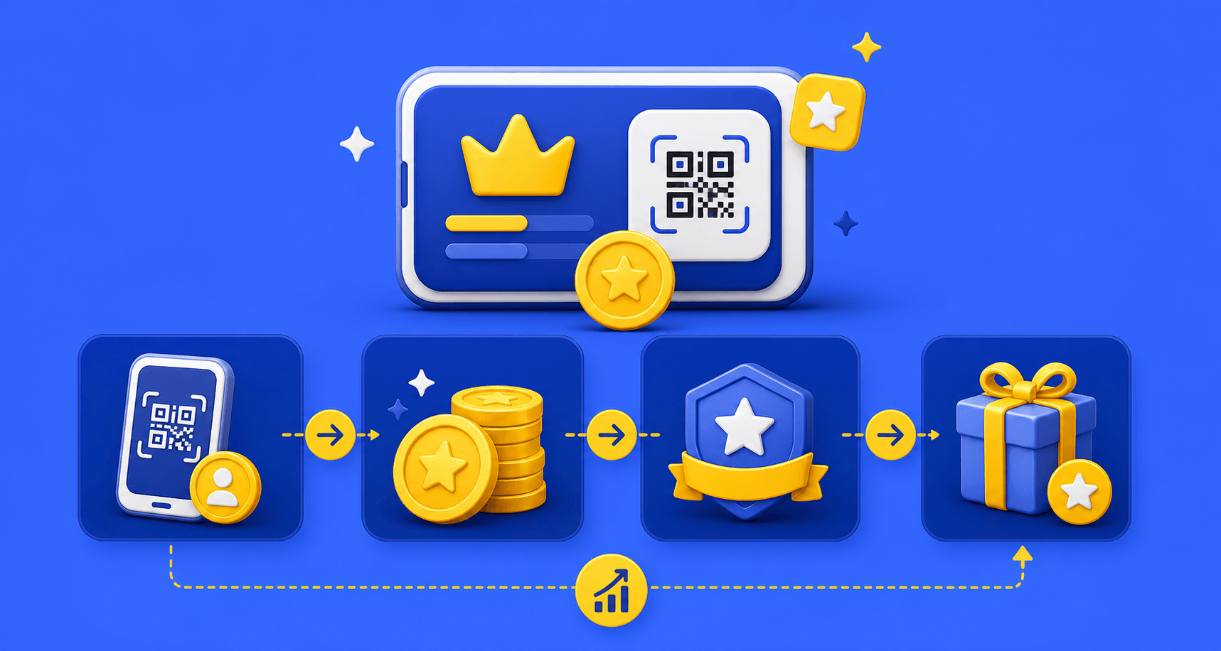 Customer loyalty journey from joining to earning progress and redeeming a reward.